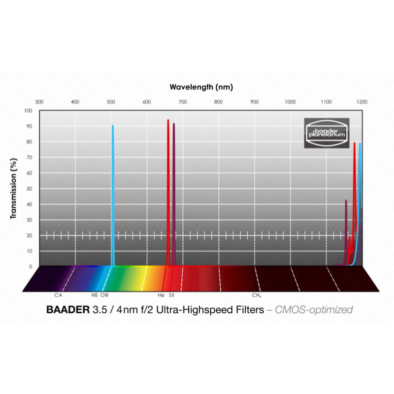Baader Filter H-alpha/OIII/SII CMOS f/2 Ultra-Highspeed 50x50mm