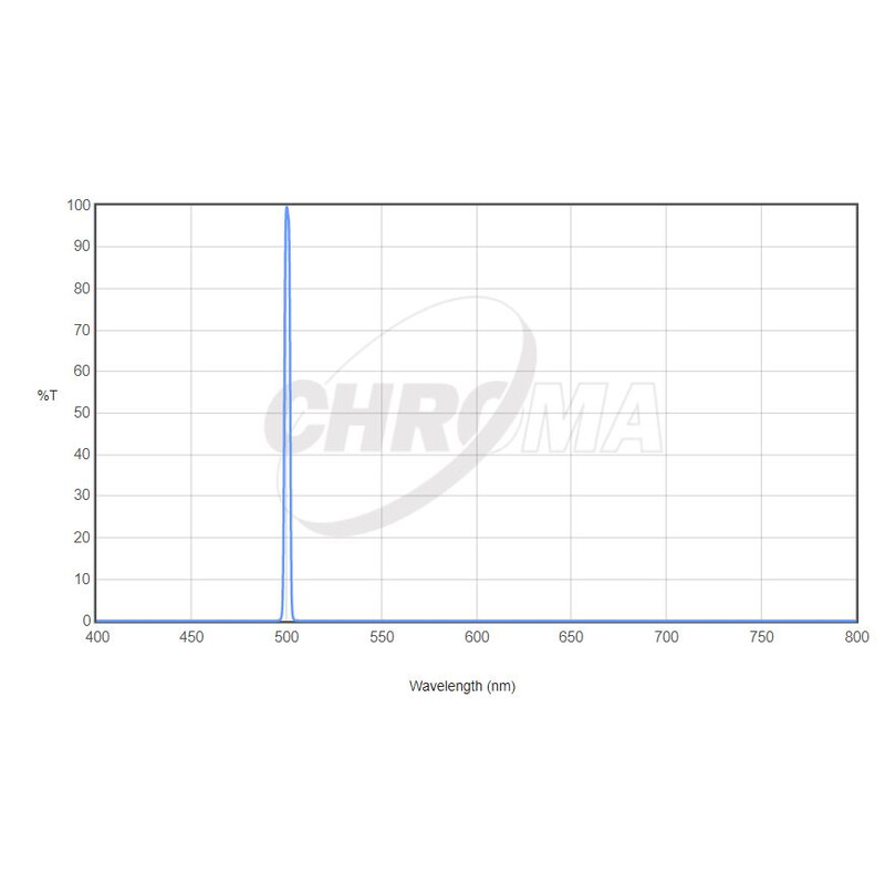 Filtre Chroma OIII 31 mm sans monture (3 nm)