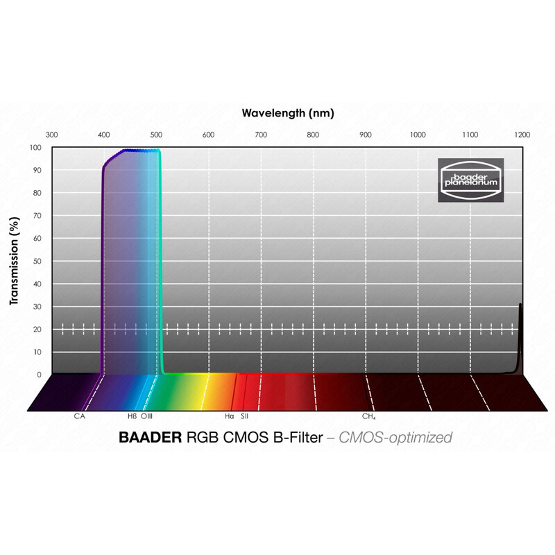 Filtre Baader RGB-B CMOS 50,4mm