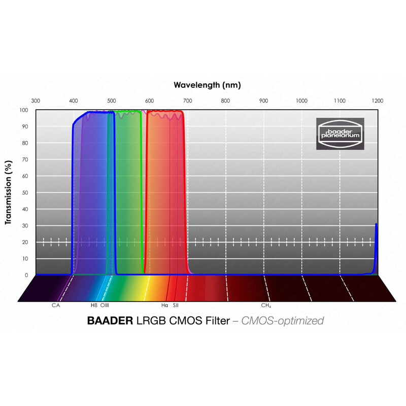 Filtre Baader LRGB CMOS 2"