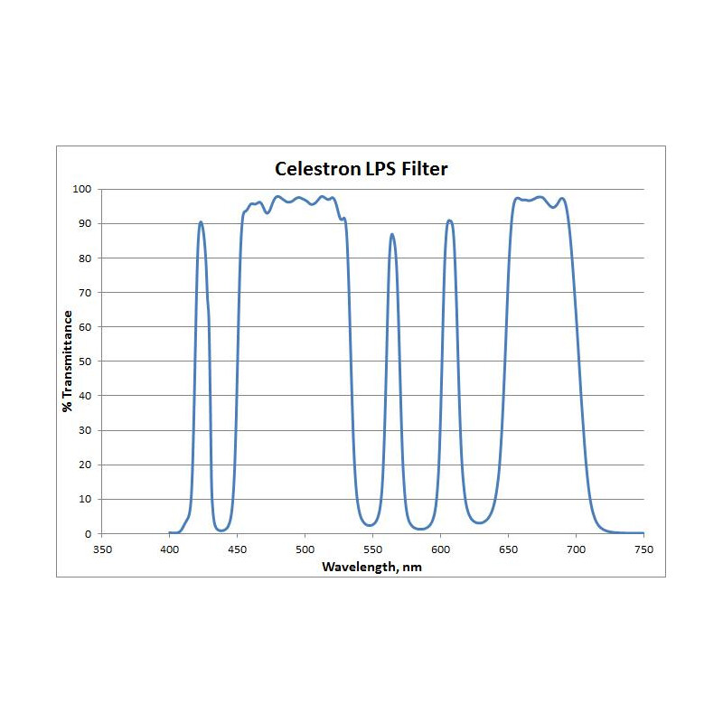 Filtre Celestron LPS RASA 800