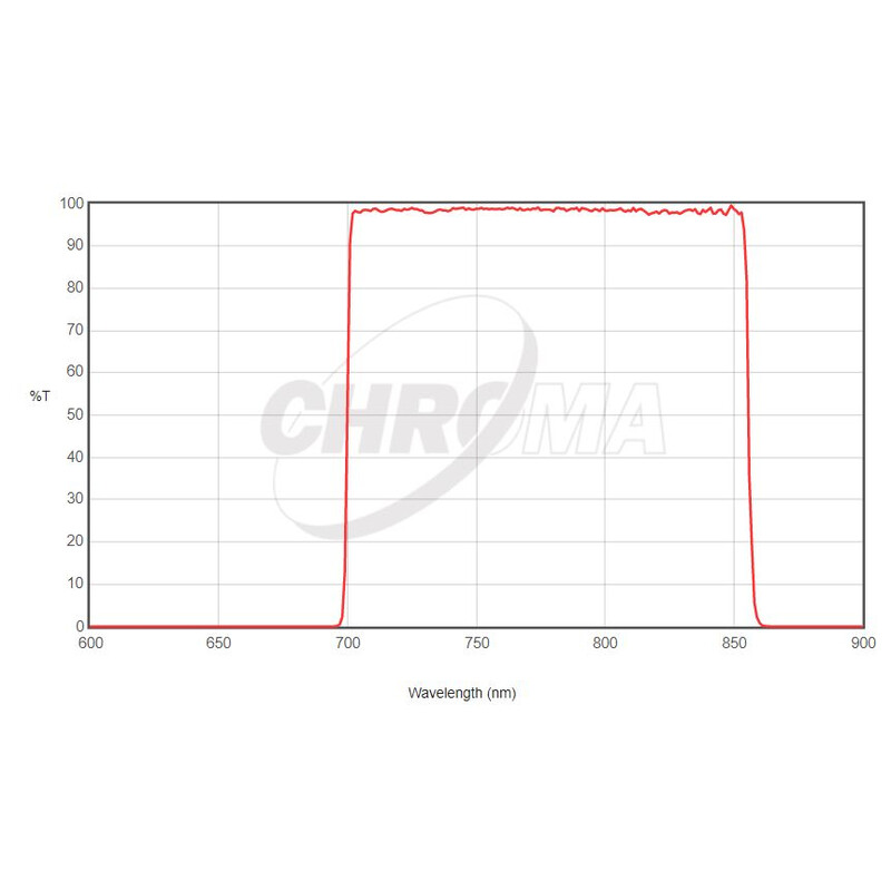 Chroma Filter Sloan-i 50x50 Square SDSS Unmounted