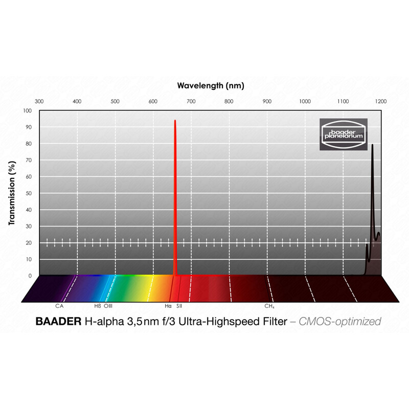 Baader Filter H-alpha CMOS f/3 Ultra-Highspeed 65x65mm