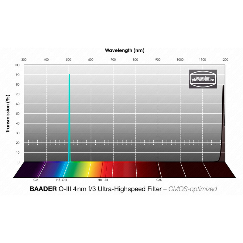 Baader Filter OIII CMOS f/3 Ultra-Highspeed 1,25"