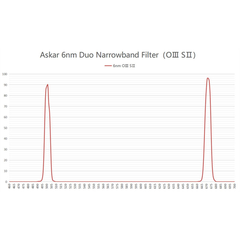 Askar Filter Colour Magic OIII/SII Duo 2"