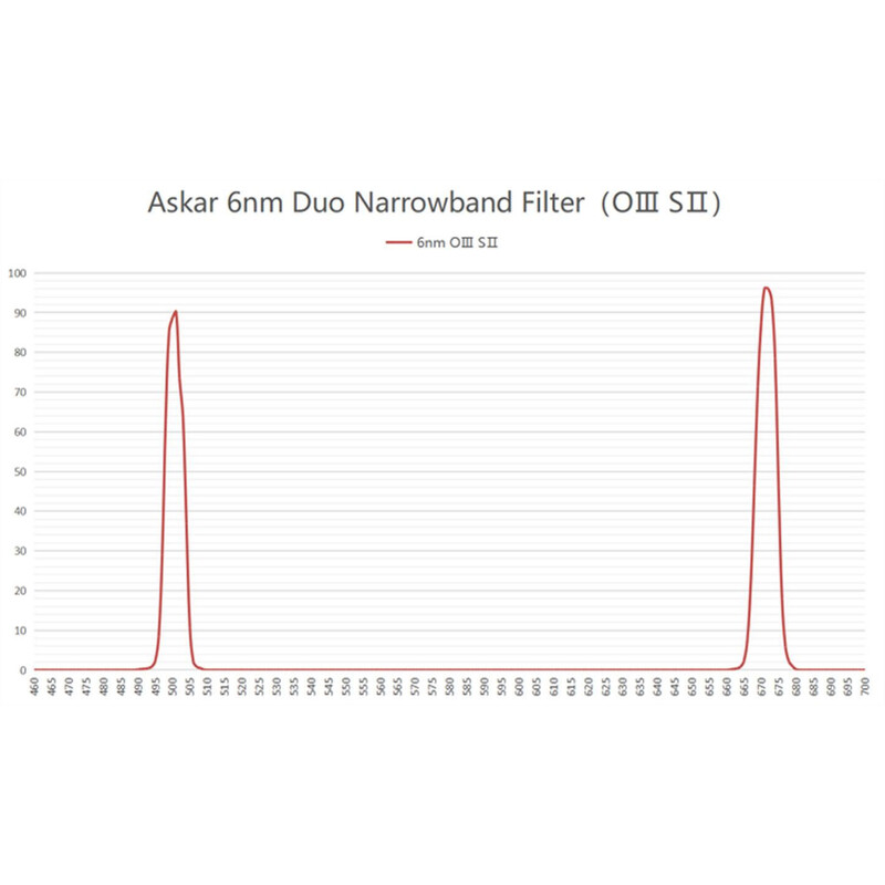 Filtre Askar Color Magic C2 OIII/SII Duo 2"
