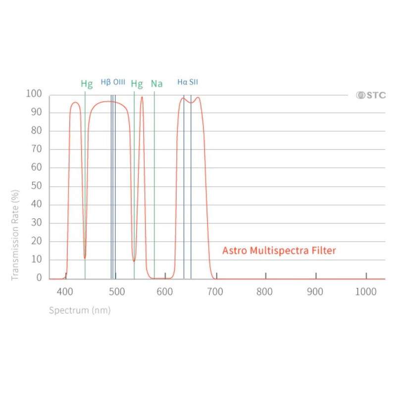 Filtre STC Multispectra Clip-Filter Nikon APS-C