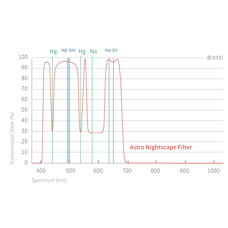 Filtre STC Astro Nightscape Clip-Filter Nikon APS-C