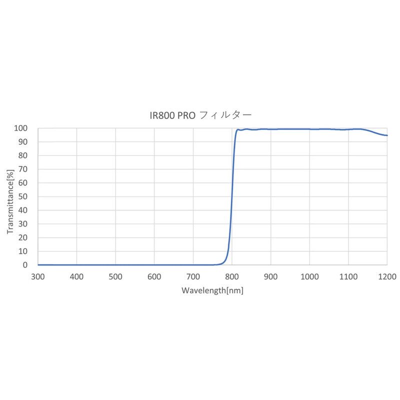 Hutech Astro Filter Sightron IR 800 Pro 1.25"