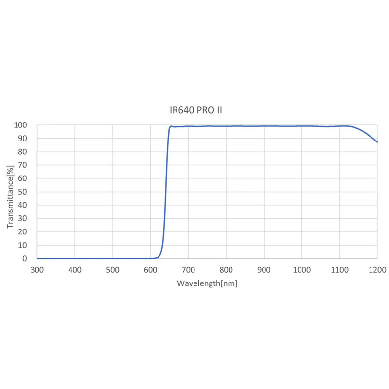 Hutech Astro Filter Sightron IR 640 Pro II 1.25"