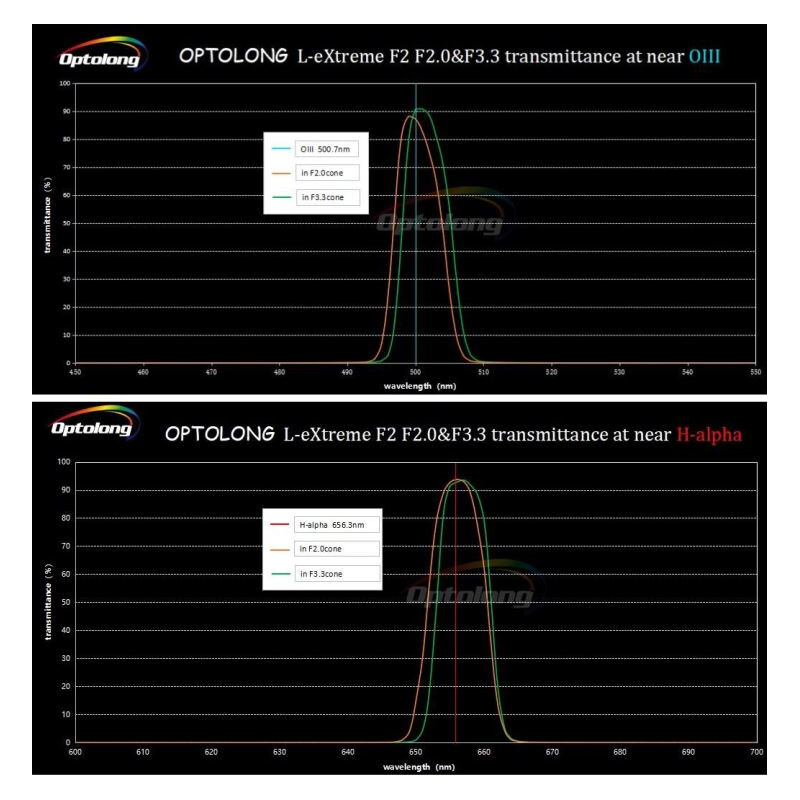 Filtre Optolong L-eXtreme F2 (2")