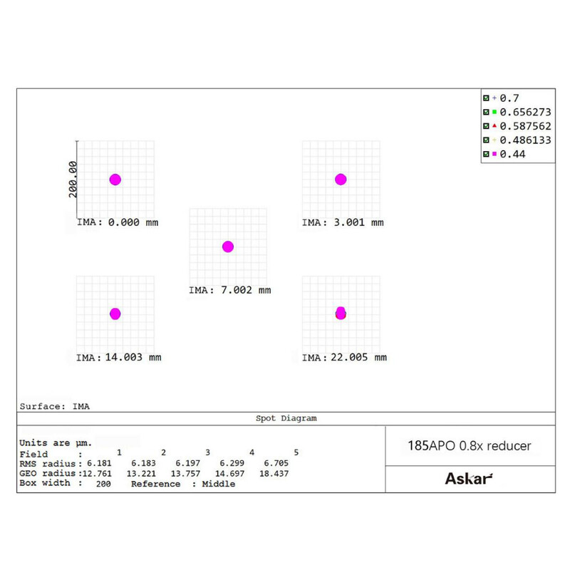 Askar Flattener/Reducer 0,8x