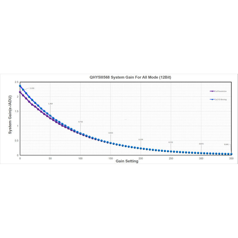 QHY Kamera 5III 568C Color