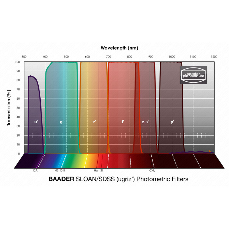 Filtre Baader SLOAN/SDSS (ugriz') Photometric 50x50mm