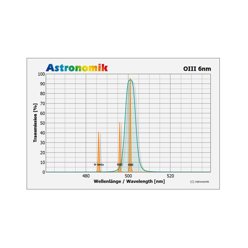 Filtre Astronomik HSO 6nm 1,25"