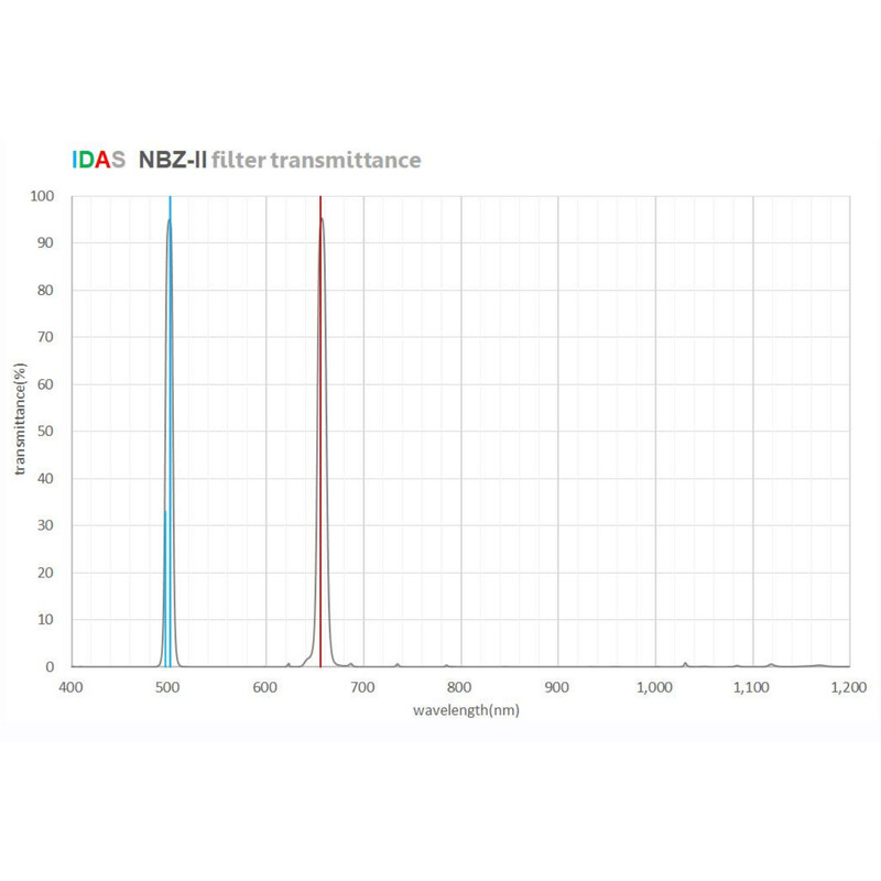 Filtre IDAS NBZ-II O-III H-alpha M52