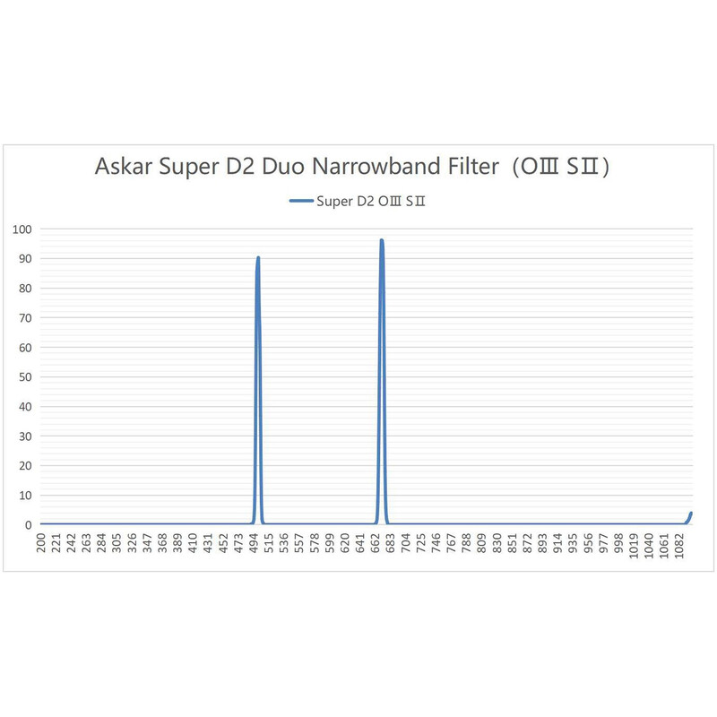 Filtre Askar Color Magic D2 OIII/SII Duo 2"