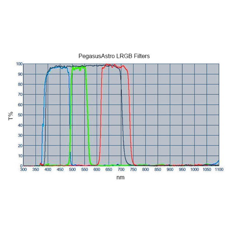 PegasusAstro Filter LRGB 2"