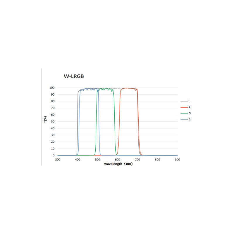 Filtre QHY LRGB + 3 nm SHO miniCam8