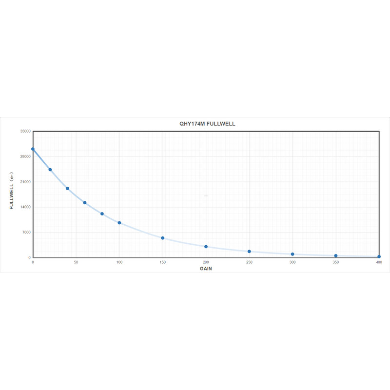 QHY Kamera 5III 174M Mono