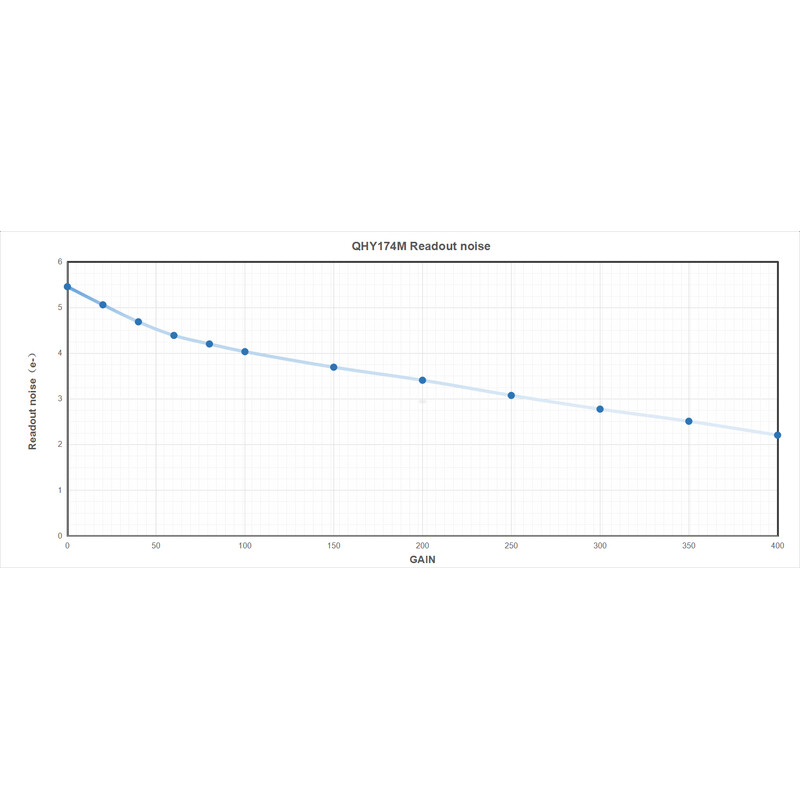 QHY Kamera 5III 174M Mono