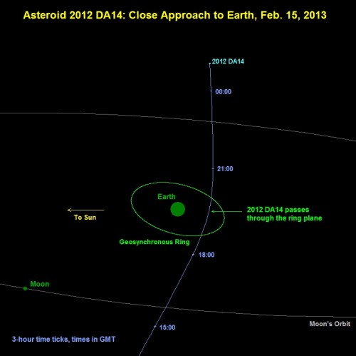 2012DA14 innerhalb des geostationären Orbits