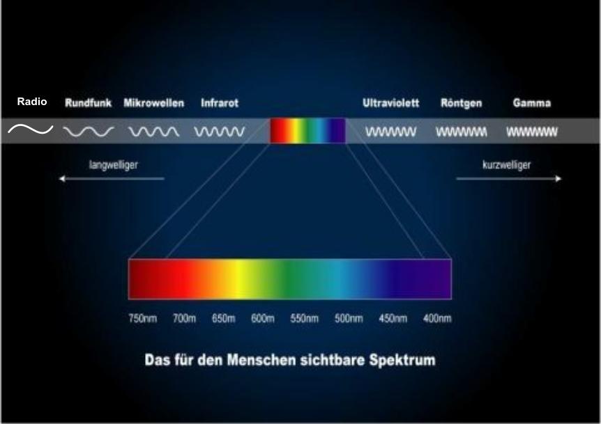 elektromagnetisches Spektrum