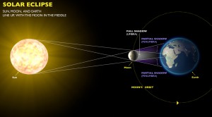 Sonnenfinsternis Schema