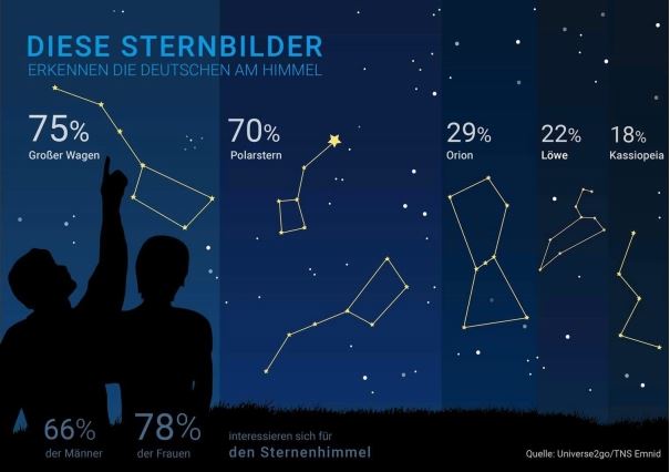 Infografik-Sternbilder