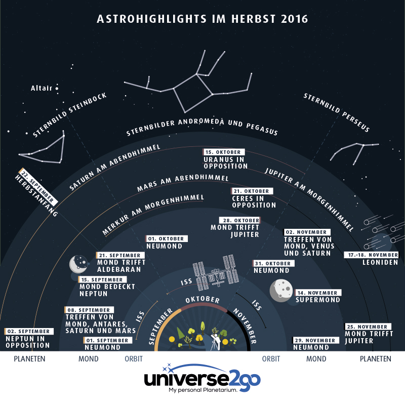 Infografik Highlights im Herbst 2016