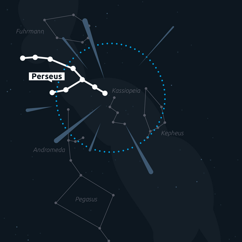 Der Radiant der Perseiden liegt im Sternbild Perseus