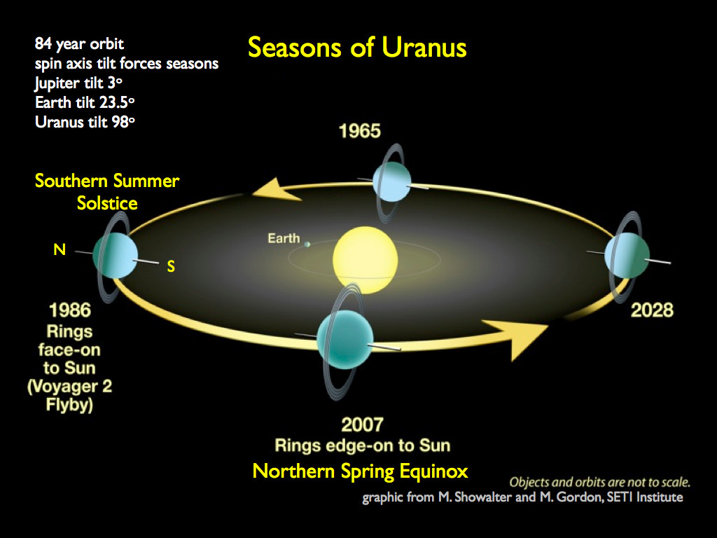 Uranus Jahreszeiten