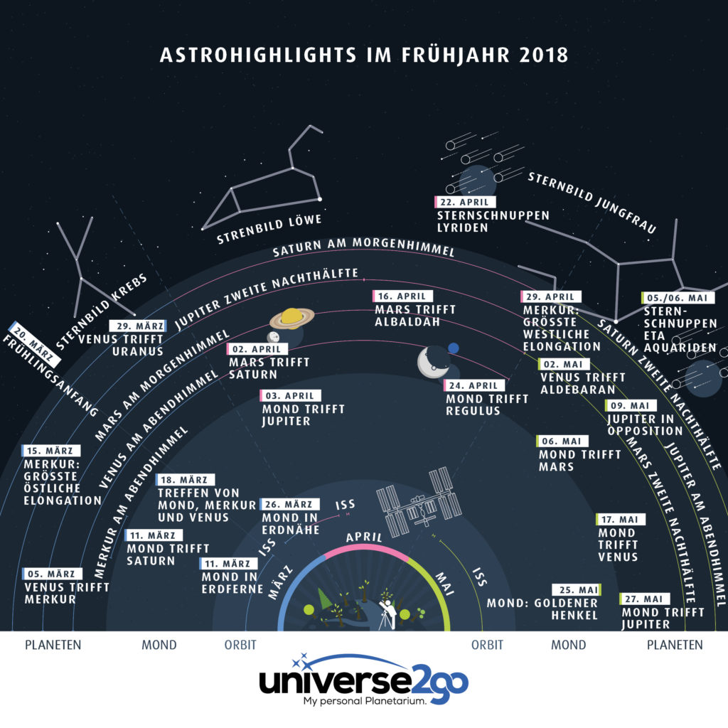 Infografik Frühjahr 2018 Universe2go Omegon