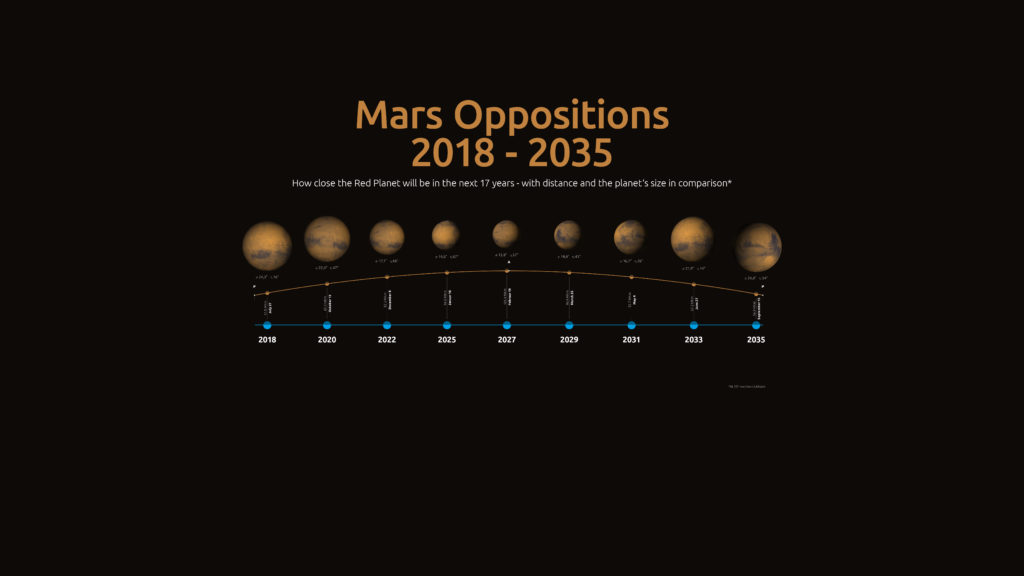 Ici vous pouvez voir la proximité de Mars lors des oppositions entre 2018 et 2035. Cliquer sur l'image pour l'agrandir.