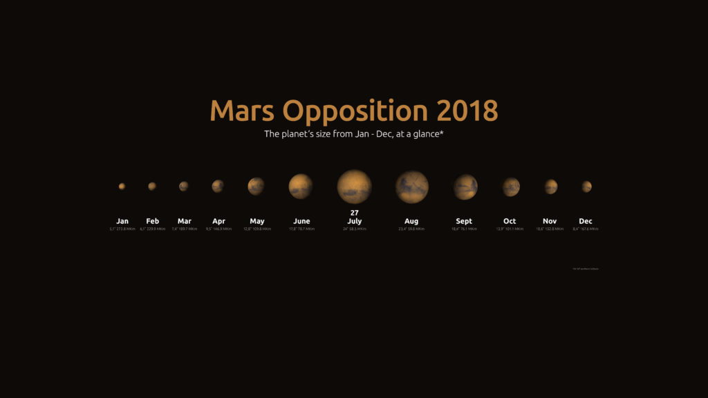 Sur sa boucle d'opposition, Mars s'approchera jusqu'à atteindre une taille de 24". Cliquer sur l'image pour l'agrandir.