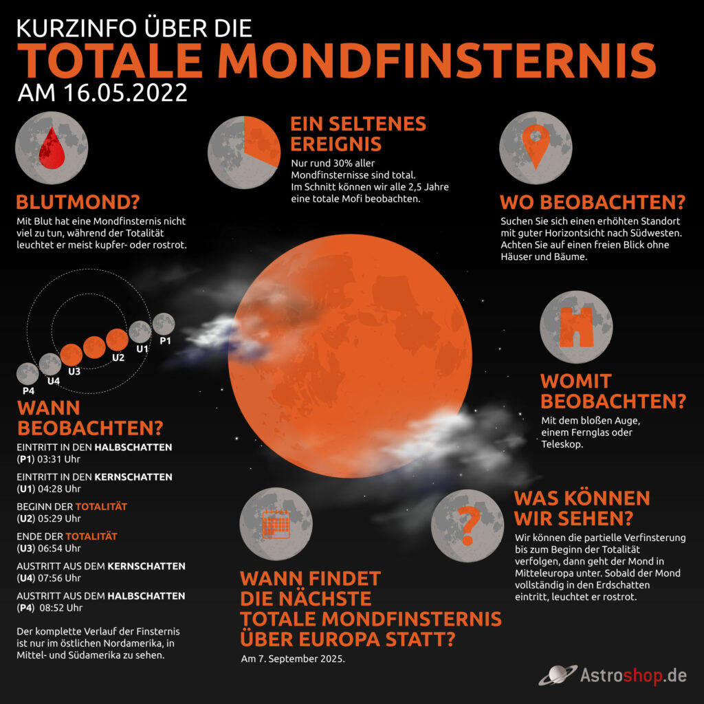 Infografik Mondfinsternis am 16. Mai 2022